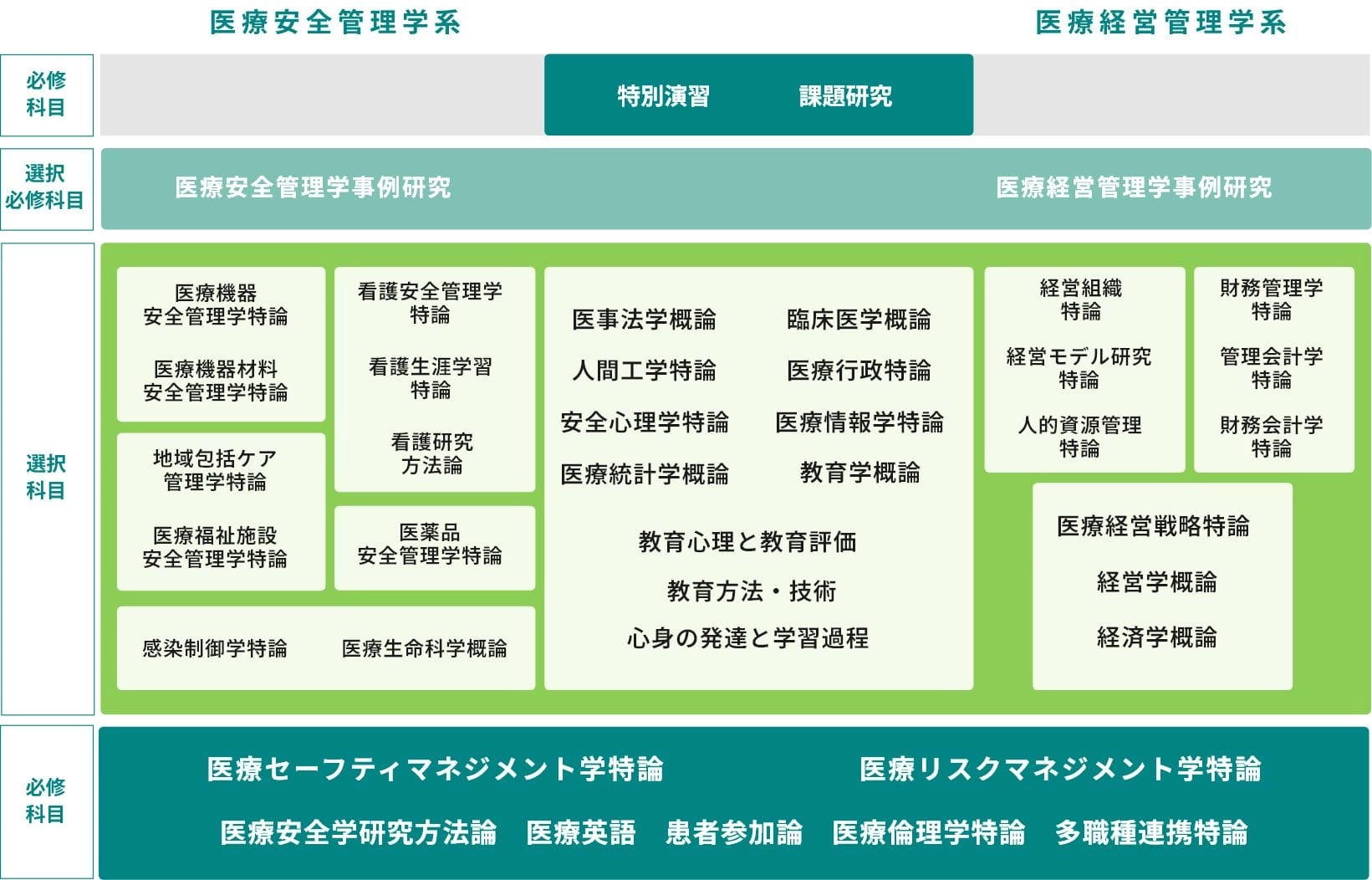 医療安全管理学の体系図
