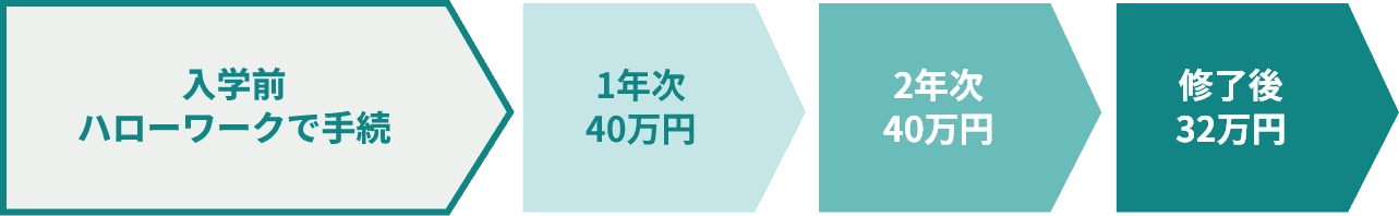 入学前ハローワークで手続き 1年次40万円 2年次40万円 修了後32万円