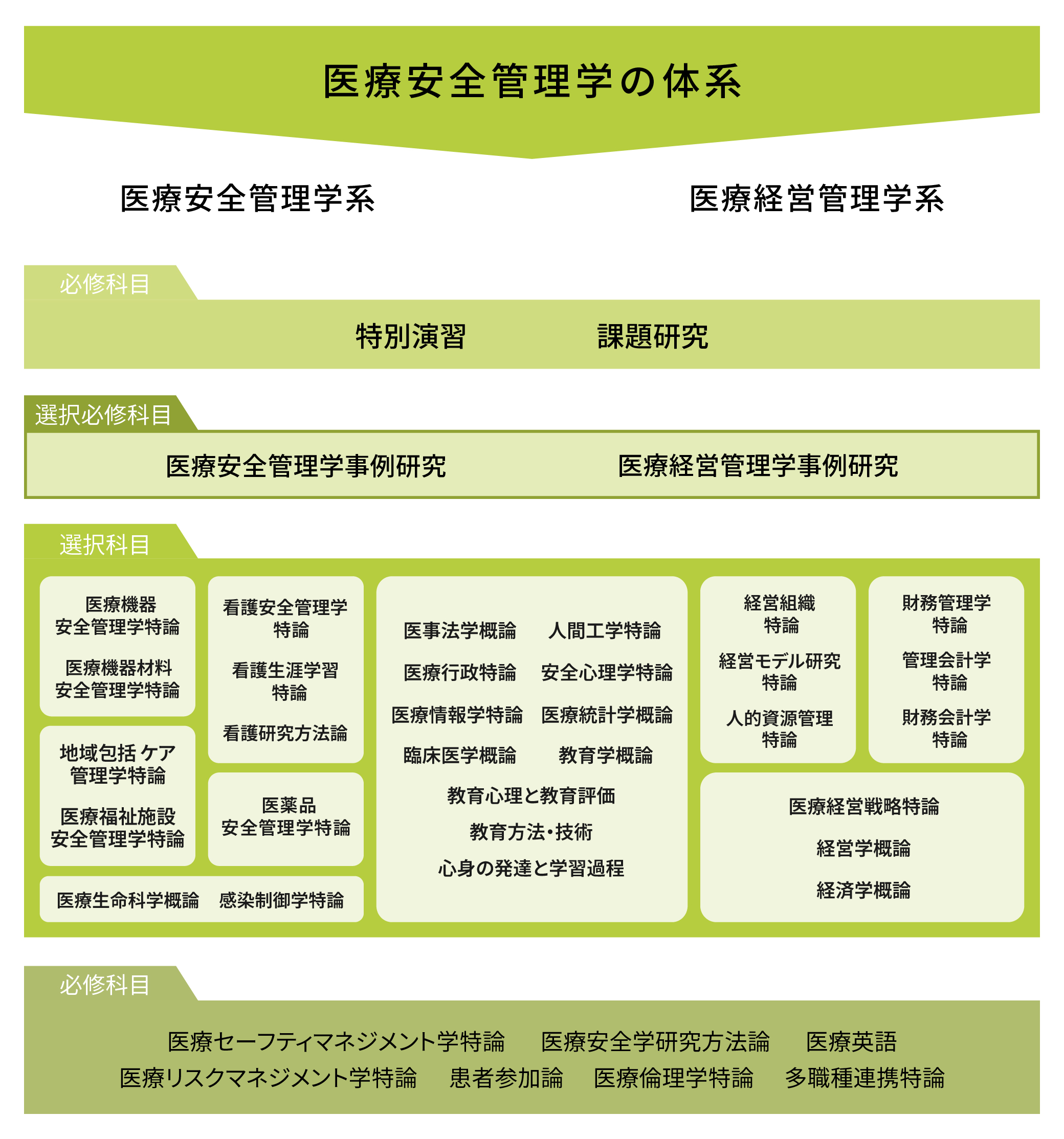 医療安全管理学の体系